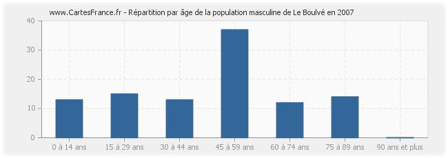 Répartition par âge de la population masculine de Le Boulvé en 2007